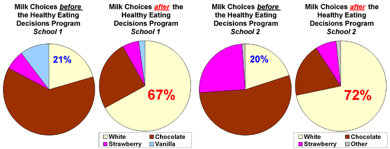Pie charts of decision habits